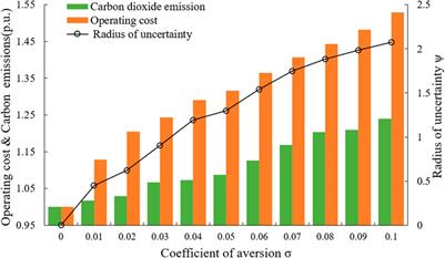 Multi-objective optimal dispatching of virtual power plants considering source-load uncertainty in V2G mode